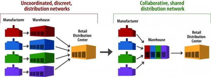 Purchasing/Logistics Disconnect is a Problem for Retailers