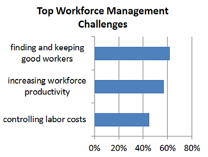 top-workforce-mgmt-challenges-chart