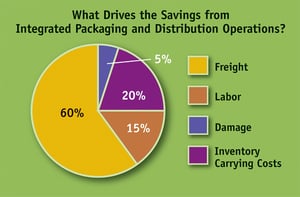 cost-saving-chart-integrate-packaging-distribution